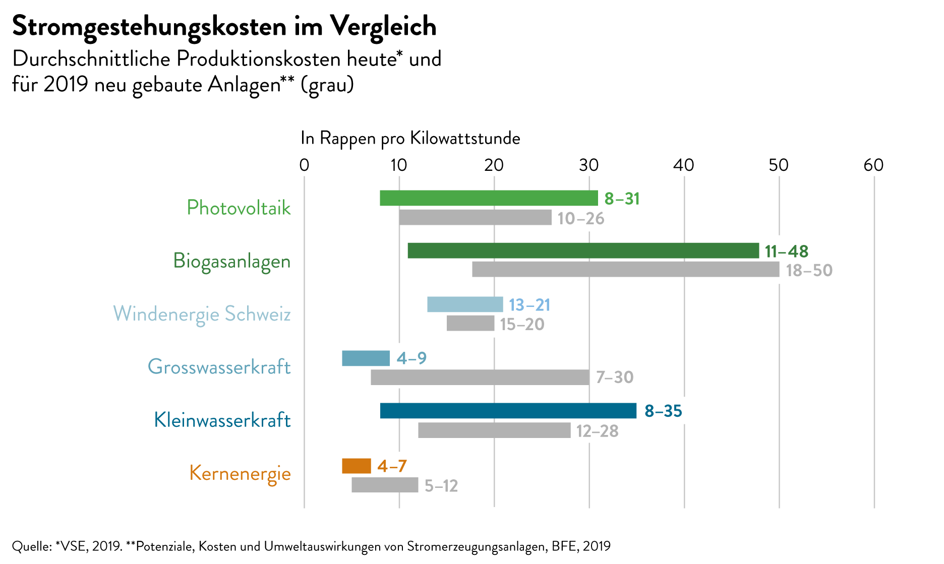 Grafik_Web_Stromgestehungskosten_kombi_2019_h