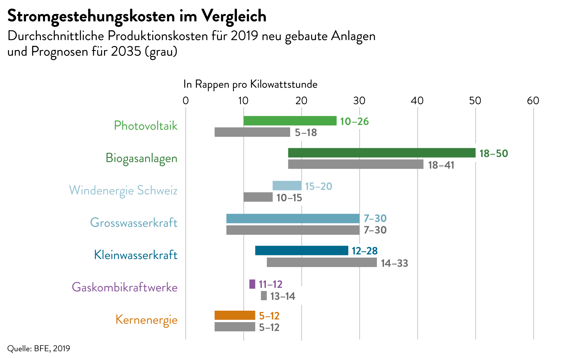 Grafik_Web_Stromgestehungskosten_kombi_2035_h